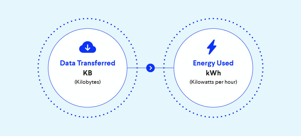 Data transferred can be equated to energy used