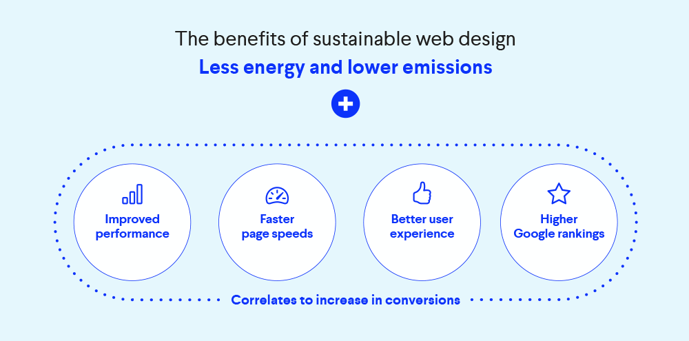 The benefits of sustainable web design