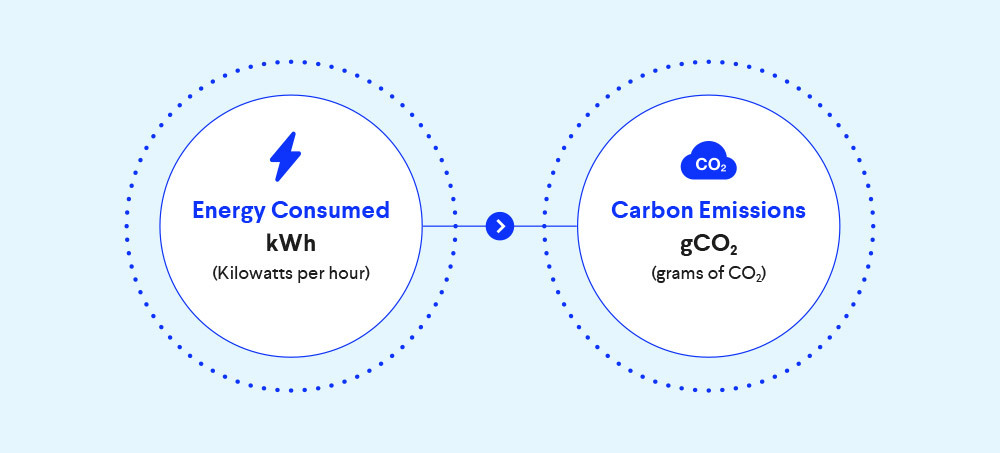 Energy consumed can be equated to carbon emissions